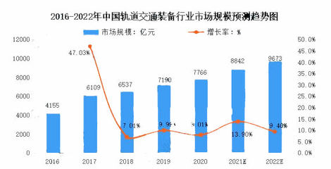 2022年交通运输设备行业现状 市场扩大投资与交通工程咨询的协同发展